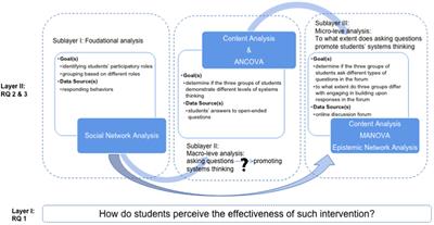 Promoting college students’ systems thinking in asynchronous discussions: Encouraging students initiating questions